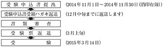 受験までの流れ